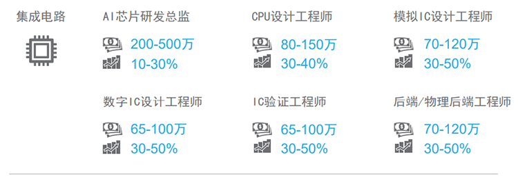 知名猎头公司维多利亚老品牌VIC国际薪酬报告对22年集成电路行业热门职位预测