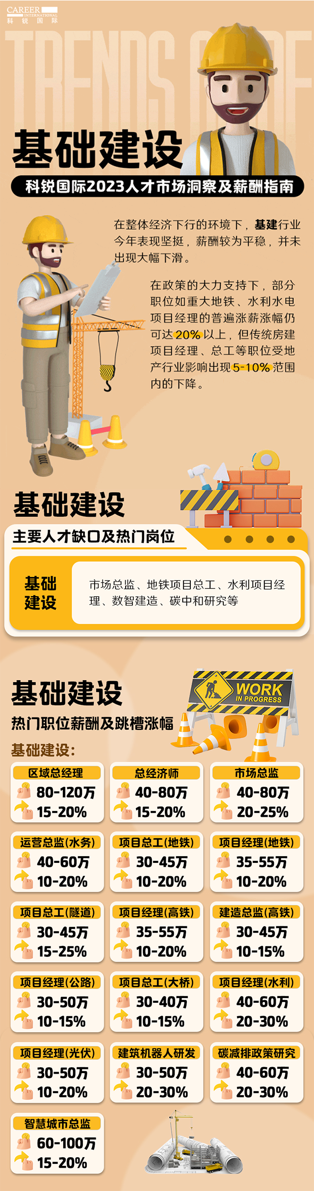 知名猎头公司维多利亚老品牌VIC国际薪酬报告——《2023人才市场洞察及薪酬指南-基础建设篇》