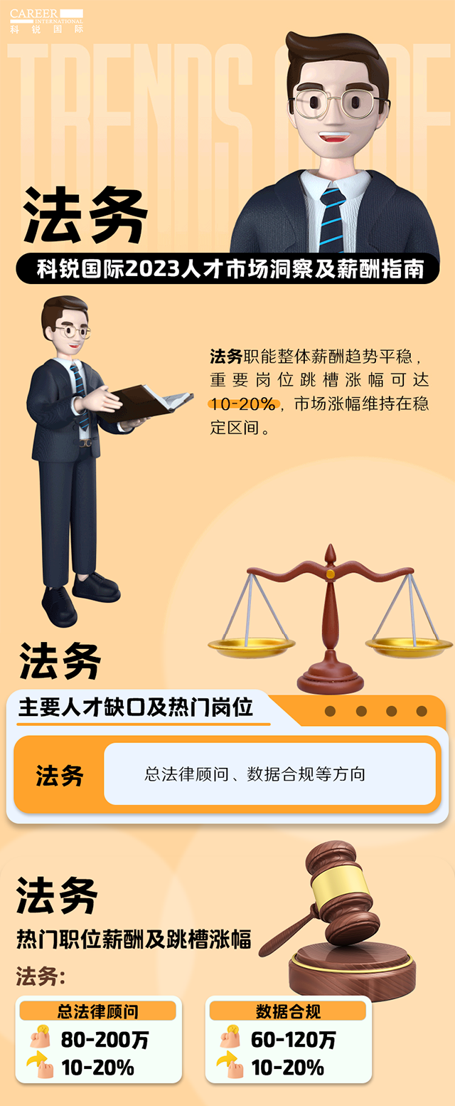 知名猎头公司维多利亚老品牌VIC国际发布的薪酬报告——《2023人才市场洞察及薪酬指南-法务篇》