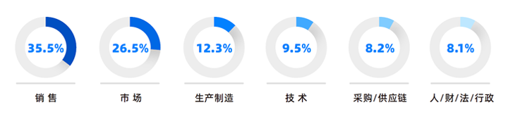 人力资源公司维多利亚老品牌VIC国际研究发现，中国制造业企业出海岗位需求已从销售、职能向生产运营、技术研发方向延展
