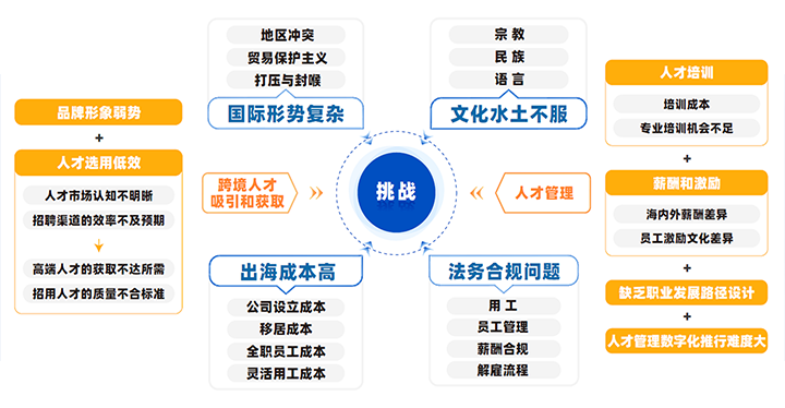 中国制造业企业出海会面临从人才招聘、人才管理到文化冲突、多重合规等挑战
