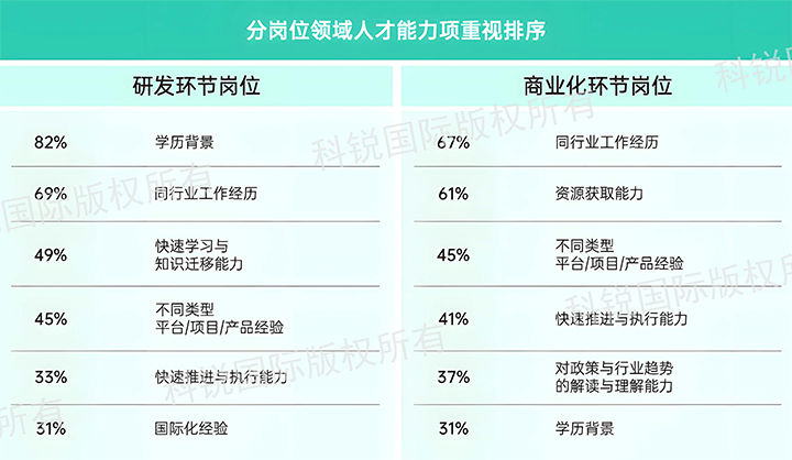 人力资源公司维多利亚老品牌VIC国际发布针对医药大健康领域的最新人才市场趋势洞察，不同领域及层级人才模型各异